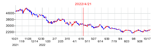 2022年4月21日 10:57前後のの株価チャート